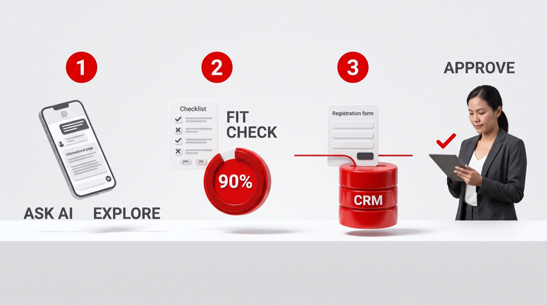 หน้าสมัครสมาชิก 3 ขั้น Ask AI หรือ Explore ประเมินความเหมาะสม และสมัครเข้า CRM